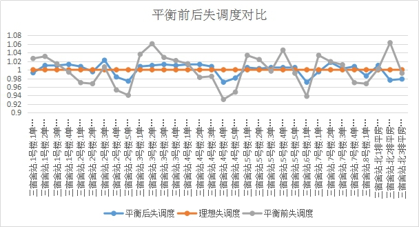 智能二網(wǎng)自動(dòng)平衡系統(tǒng)工程案例