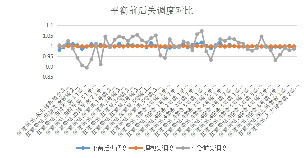 智能二網(wǎng)自動(dòng)平衡系統(tǒng)工程案例