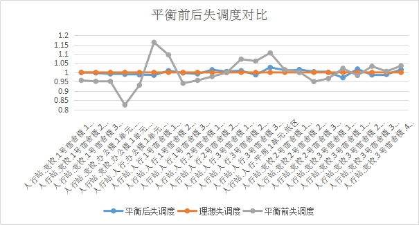 智能二網(wǎng)自動(dòng)平衡系統(tǒng)工程案例