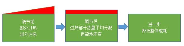 智能二網(wǎng)自動(dòng)平衡系統(tǒng)工程案例